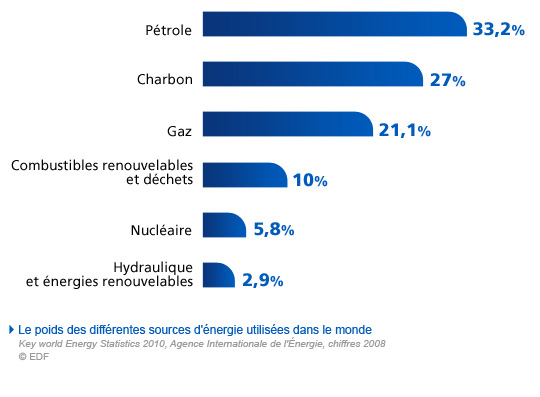 Le poids des différentes sources d'énergie utilisées dans le monde