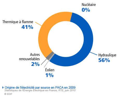 Origine de l'électricité par source en PACA en 2009